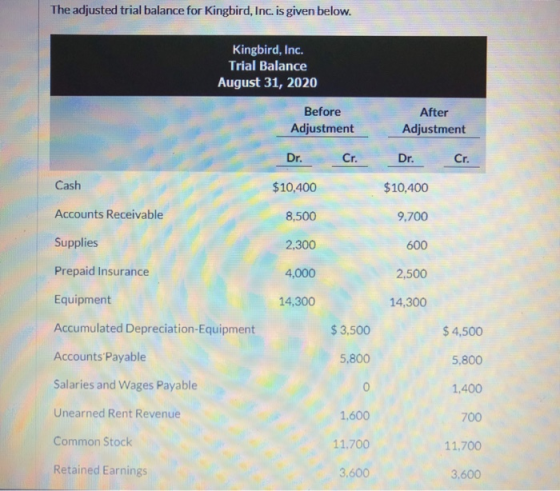 The adjusted trial balance for Kingbird, Inc. is given below. Kingbird, Inc. Trial Balance August 31, 2020 Before Adjustment