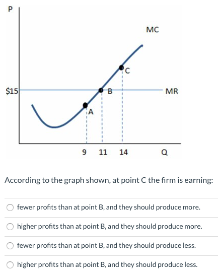 MC $15 MR 9 11 14 According to the graph shown, at point C the firm is earning: fewer profits than at point B, and they shoul