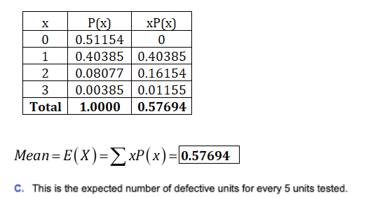 xP(x) 0 0.51154 1 0.40385 |0.40385 2 0.08077016154 3 0.00385 0.01155 Total 1.0000 0.57694 Means, E(x)-Σ xp(x)-(S7694 Mean= E