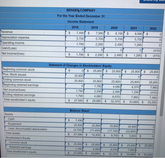 2022 Revenue BENSEN COMPANY For the Year Ended December 31 Income Statement 2018 2019 $ 7,490 $ 7,990 5,700 5,700 1.790 2,290