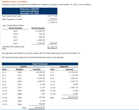 Problem 8-05A a-b (Video) The bank portion of the bank reconciliation for Waterway Company at November 30, 2020, was as follo
