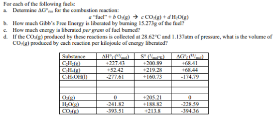 a. For each of the following fuels: Determine AGⓇxn for the combustion reaction: a fuel + b O(g) → CO2(g) + d H2O(g) b. How