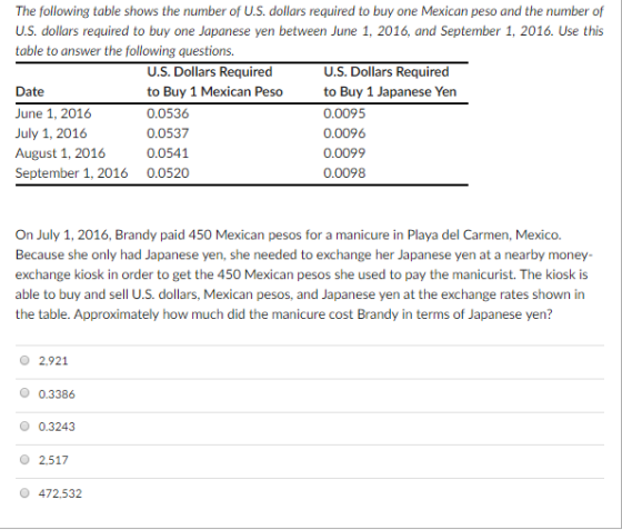 The following table shows the number of U.S. dollars required to buy one Mexican peso and the number of U.S. dollars required to buy one Japanese yen between June 1, 2016, and September 1, 2016. Use this table to answer the following questions. Date June 1, 2016 July 1, 2016 August 1, 2016 September 1, 2016 U.S. Dollars Required to Buy 1 Mexican Peso 0.0536 0.0537 0.0541 0.0520 U.S. Dollars Required to Buy 1 Japanese Yen 0.0095 0.0096 0.0099 0.0098 On July 1, 2016, Brandy paid 450 Mexican pesos for a manicure in Playa del Carmen, Mexico. Because she only had Japanese yen, she needed to exchange her Japanese yen at a nearby money- exchange kiosk in order to get the 450 Mexican pesos she used to pay the manicurist. The kiosk is able to buy and sell U.S. dollars, Mexican pesos, and Japanese yen at the exchange rates shown in the table. Approximately how much did the manicure cost Brandy in terms of Japanese yen? O 2.921 0.3386 0.3243 O 2.517 472,532