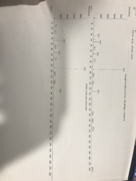 ID : Acetic acid, phenyl ester Abundance Average of 5.286 to 5.410 min.: ND_BVilliger_1.Didata.ms 94.0 8000 6000 4000 2000 14