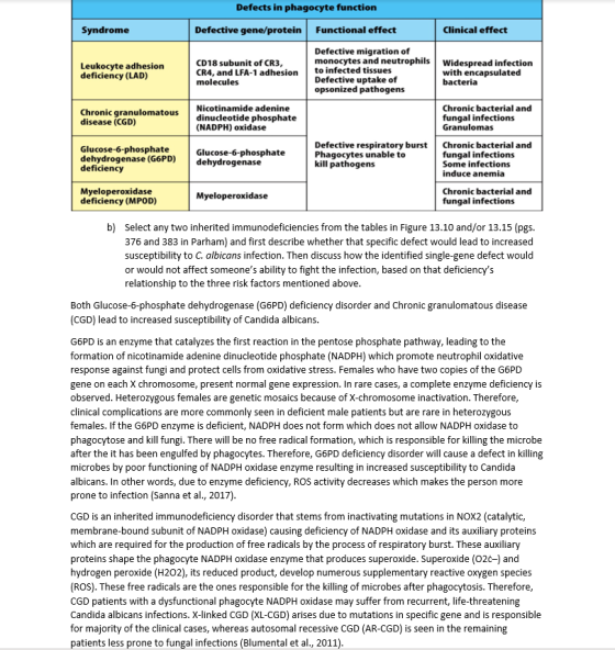 Defects in phagocyte function Syndrome Defective gene/protein Functional effect Clinical effect Leukocyte adhesion deficiency