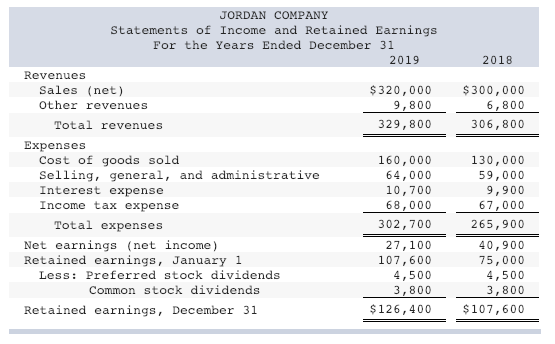 JORDAN COMPANY Statements of Income and Retained Earnings For the Years Ended December 31 2019 2018 Revenues Sales (net) Other revenues $320,000 300,000 9,8006,800 306,800 Total revenues 329,800 Expenses 160,000 64,000 10,700 68,000 302,700 27,100 107,600 4,500 3,800 $126,400 130,000 59,000 9,900 67,000 265,900 40,900 75,000 4,500 3,800 $107,600 Cost of goods sold Selling, general, and administrative Interest expense Income tax expense Total expenses Net earnings (net income) Retained earnings, January 1 Less: Preferred stock dividends Common stock dividends Retained earnings, December 31