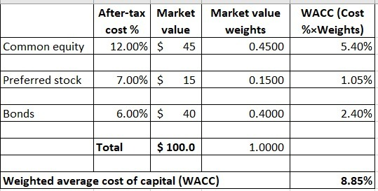 After-tax Market cost % value 12.00% $ 45 Market value weights 0 .4500 WACC (Cost %xWeights) 5.40% Common equity Preferred st