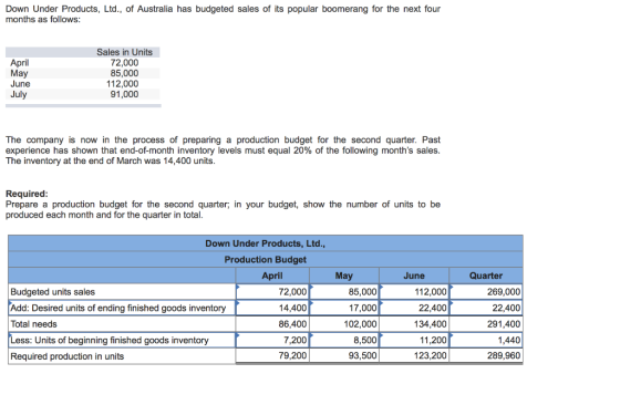 Down Under Products, Ltd., of Australia has budgeted sales of its popular boomerang for the next four months as follows: Apri