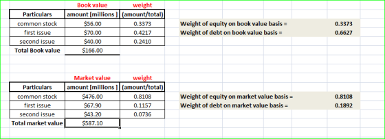Particulars common stock first issue second issue Total Book value Book value weight amount [millions ] (amount/total) $56.00