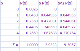 P(x) x P(x) xA2 P(x) 0 0.0026 1 0.0450 0.044955 0.044955 2 0.2360 0.472031 0.944061 3 0.4496 1.348659 4.045977 4 0.2669 1.067