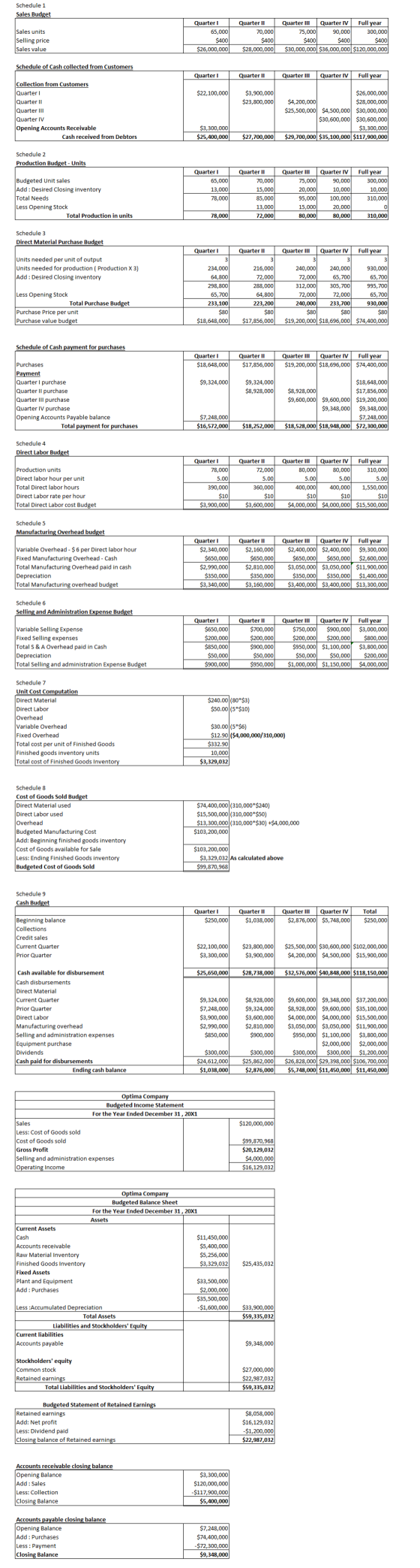 Schedule 1 Sales Budget | Sales units Selling price Sales value Quarter 65,000 $400 $26,000,000 Quarter II | Quarter III Quar