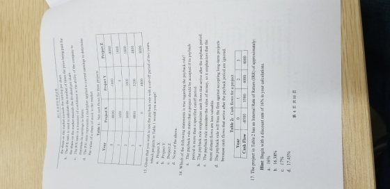 on the market excceds the earning per share s used to calculate the number of times the price being paid for on the market exceeds the dividend per share. s a measure of confidence in the ability of the company to maintain its earnings in future The P/E ratio represents a d. the value of a share of stock in the market oltiplier pplied to current earnings to determine Table I: Net cash flows for three Project Z Project X Project Y 1600 1600 1600 4800 3200 4800 8000 en that you wish to use the payback rule with a cut-off period of two years. which projects in Table 1 would you accept? a. Project X b. Project Y c. Project Z d. None of the above. 16. Which of the following statements is true regarding the pay back rule? a. Th e payback rule states that a project should be accepted if its payback period is more than a specified cutoff period The payback rule emphasizes cash flows that arrive after the payback period The payback rule considers the value of money. so it emphasizes that the more distant flows are less valuable. b. e. d. The payback rule will bias the firm against accepting long-term p because cash flows that arrive after the payback period are ignored. Table 2: Cash flows for a project Year Cash Flow 8500 3500 4000 4000 17. The project in Table 2 has an Internal Rate of Return (IRR) of approximately: Hint: Begin with a discount rate of 16% in your calculations a. 16% b. 16.38% c. 17% d. 17.45% 410