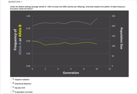 QUESTION 1 Under the default settings (average rainfall of 1,000 mm/year and 3950 calories per offspring), what best explains