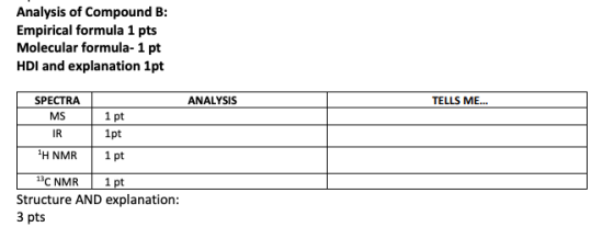Analysis of Compound B: Empirical formula 1 pts Molecular formula-1 pt HDI and explanation 1pt ANALYSIS TELLS ME... SPECTRA M