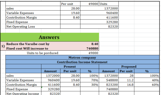 sales Variable Expenses Contribution Margin Fixed Expense Net Operating Loss Per unit 28.00 19.60 8.40 49000 Units 1372000 96
