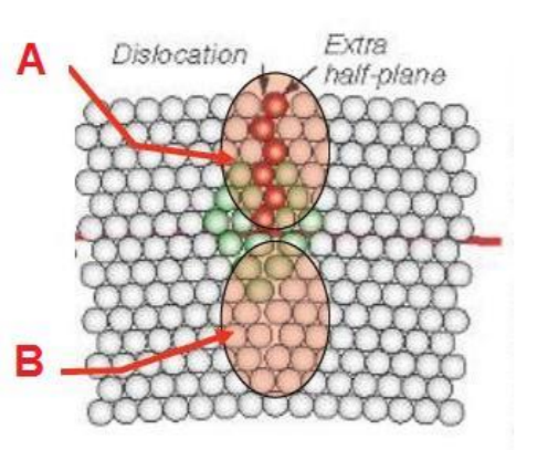 A Dislocation Extra half-plane B