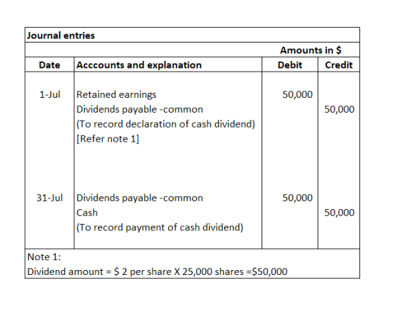 Journal entries Amounts in $ Debit Credit Date Acccounts and explanation 1-Jul Retained earnings 50,000 Dividends payable -common To record declaration of cash dividend) [Refer note 1] 31-Jul Dividends payable -common 50,000 Cash To record payment of cash dividend) Note 1: Dividend amount S 2 per share X 25,000 shares -$50,000