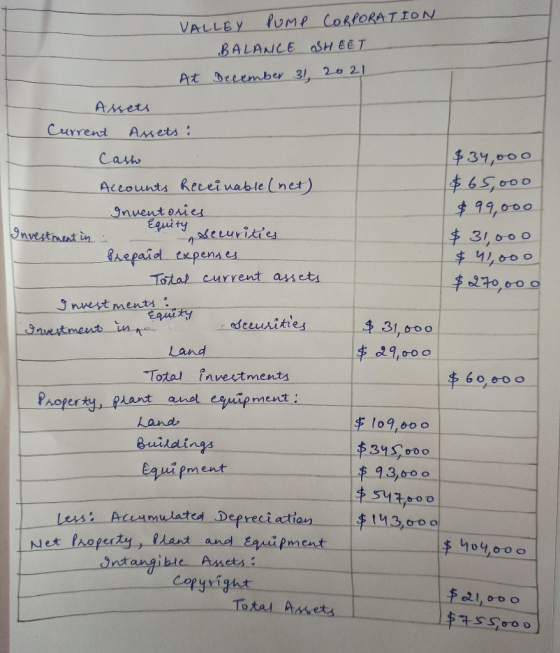 VALLEY PUMP CORPORATION BALANCE SHEET At December 31, 2021 Assets Current Assets : $34,000 $65,000 $ 99,000 $ 31,000 $ 41,000