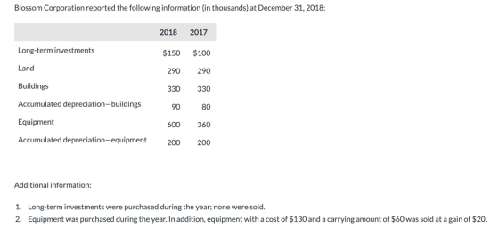 Blossom Corporation reported the following information (in thousands) at December 31, 2018: 2018 2017 Long-term investments $