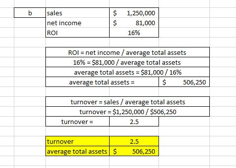b sales 1,250,000 net income $81,000 ROI 16% ROI net income /average total assets 16%-$81,000 / average total assets average total assets-$81,000 / 16% average total assets $ 506,250 turnover sales/average total assets turnover $1,250,000/ $506,250 turnover 2.5 turnover 2.5 average total assets 506,250