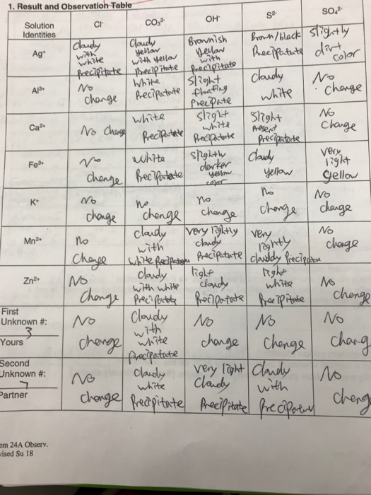 1. Result and Observation Table SO2 OH S2 COo Solution Ch Identities Brn n/black Stig+ ly Caudly Ag* Clarudy yellaw with yeil