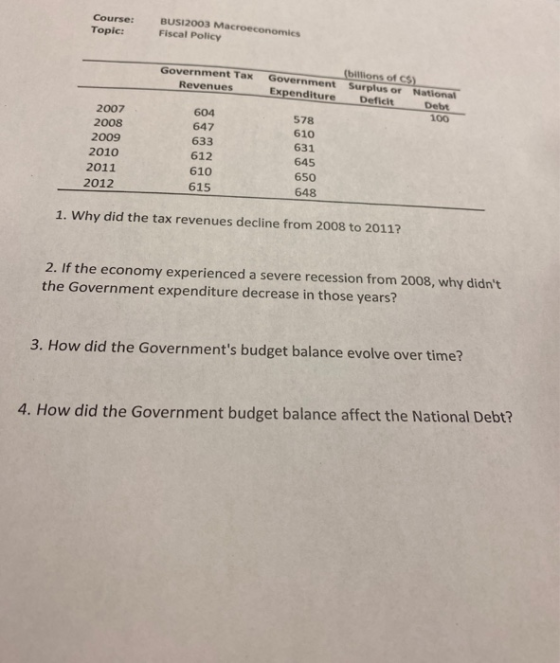 Course: Topic: BUSI2003 Macroeconomics Fiscal Policy (billions of CS) Government Tax Government Surplus or National Revenues