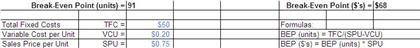 Break Even Point units)-91 Break Even Point (Ss)-568 Formula BEP funitsTFCHSPU BEP (59) BEP (unts) SPU VCU Sales Pice per Unt 50.7