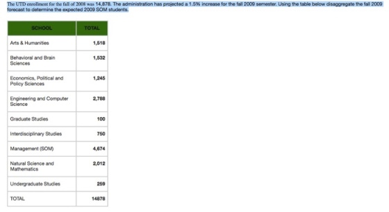 The UTD cn oll ent for he fall of 2008 as 14,878. The administration has projecteda forecast to determine the expected 2009 SOM students. 5% increase for the fall 20 g semester. Un g the table be ow dis aggregate the 1 。 SCHOOL TOIAL Arts & Humanities 1,518 Behavioral and Brain 1,532 Sciences Economics, Political and Policy Sciences 1,245 Engineering and Computer Science 2,788 Graduate Studies 100 Interdisciplinary Studies Management (SOM) Natural Science and 750 4,674 2,012 Mathematics Undergraduate Studies TOTAL 269 14878