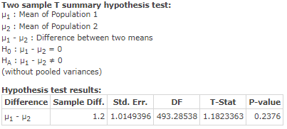 Two sample T summary hypothesis test: Hi : Mean of Population 1 H2 : Mean of Population 2 Hi-H2 : Difference between two mean