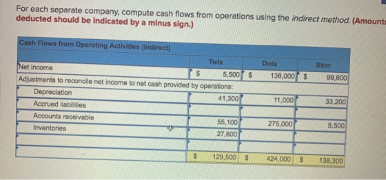 For each separate company, compute cash flows from operations using the indirect method. (Amount: deducted should be indicate