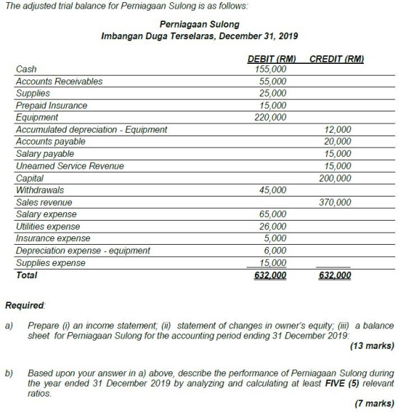 The adjusted trial balance for Perniagaan Sulong is as follows: Perniagaan Sulong Imbangan Duga Terselaras, December 31, 2019