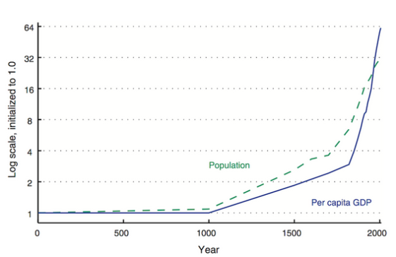 Log scale, initialized to 1.0 Population Per capita GDP - - - - - - 500 1500 2000 1000 Year