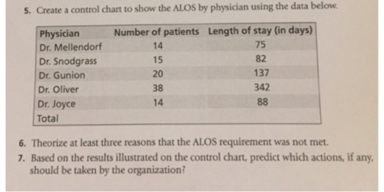 5. Create a control chart to show the ALOs by physician using the data below Number of patients Length of stay (in days) Physician Dr. Mellendorf Dr. Snodgrass Dr. Gunion Dr. Oliver Dr. Joyce Total 14 15 20 38 14 75 82 137 342 6. Theorize at least three reasons that the ALOS requirement was not met. 7. Based on the results illustrated on the control chart, predict which actions, if any, should be taken by the organization?
