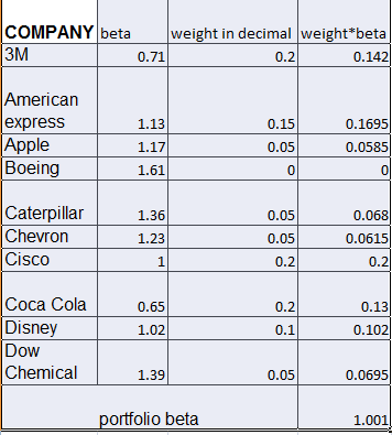 COMPANY beta weight in decimal weight*beta 0.71 0.2 0.142 3M 1.13 American express Apple Boeing 0.15 0.05 0 0.1695 0.0585 1.1