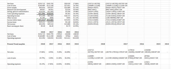 (1400 Net Sales Cost of sales Gross margin Research and development Selling, genral & adminstrative Total operating expenses