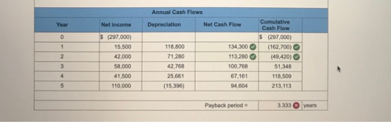 Annual Cash Flows Year Net Income Depreciation Net Cash Flow - $ (297.000) 15,500 42,000 58,000 41,500 110,000 N 118,800 71,2