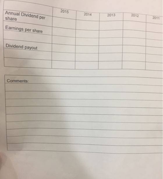 Annual Dividend per 2015 2014 2013 2012 share 2011 Earnings per share Dividend payout Comments: