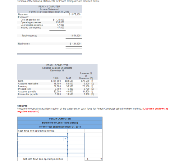 Portions of the financial statements for Peach Computer are provided below PEACH COMPUTER Income Statement For the year ended December 31, 2018 Net sales Expenses $1,975,000 Cost of goods sold Operating expenses Depreciation expense Income tax expense $1,120,000 630,000 57,000 47,000 Total expenses 1,854,000 Net income S 121,000 PEACH COMPUTER Selected Balance Sheet Data December 31 Increase (1) or 2017 Decrease (D) $20,500 (I) 2018 Cash Accounts receivable Inventory Prepaid rent Accounts payable Income tax payable $109,000 $88,500 52,500 58,500 6,400 40,500 5,70013,500 45,700 82,000 6,800 (D) 3,700 52,000 23,500 (1) 2,700 (D) 11,500 (1) 7,800 (D) Required Prepare the operating activities section of the statement of cash flows for Peach Computer using the direct method. (List cash outflows as negative amounts.) PEACH COMPUTER Statement of Cash Flows (partial) For the Year Ended December 31, 2018 Cash flows from operating activities Net cash flows from operating activities