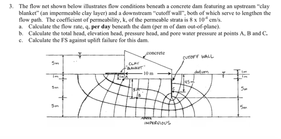 3. The flow net shown below illustrates flow conditions beneath a concrete dam featuring an upstream clay blanket (an impermeable clay layer) and a downstream cutoff wall, both of which serve to lengthen the flow path. The coefficient of permeability, k, of the permeable strata is 8 x 10 cm/s. a. Calculate the flow rate, q, per day beneath the dam (per m of dam out-of-plane). b. Calculate the total head, elevation head, pressure head, and pore water pressure at points A, B and C. c. Calculate the FS against uplift failure for this dam. concrete CUTOFF WALL 5m CLAY datum il 4.5 m 5m 5m 8 5m 5m IMPERViOUS