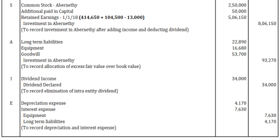 S Common Stock - Abernethy Additional paid in Capital Retained Earnings - 1/1/18 (414,650 + 104,500 - 13,000) Investment in A