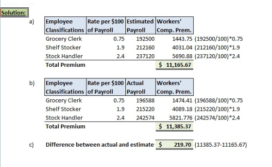 Solution: a) EmployeeRate per $100 Estimated Workers Classifications lof Pavroll Grocery Clerk Shelf Stocker Stock Handler T