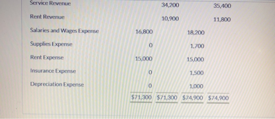 Service Revenue 34,200 35,400 Rent Revenue 10,900 11,800 Salaries and Wages Expense 800 18,200 Supplies Expense 1.700 Rent Ex