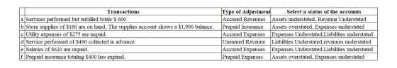 Transactions a Services performed but unbilled totals $ 600 b Store supplies of $160 are on hand. The supplies account shows