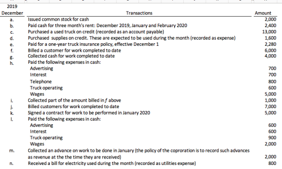 2019 December Transactions Amount Issued common stock for cash Paid cash for three months rent: December 2019, January and February 2020 Purchased a used truck on credit (recorded as an account payable) Purchased supplies on credit. These are expected to be used during the month (recorded as expense) Paid for a one-year truck insurance policy, effective December 1 Billed a customer for work completed to date Collected cash for work completed to date Paid the following expenses in cash: b. c. d. 13,000 1,600 2,280 6,000 4,000 Advertising Interest Telephone Truck operating Wages Collected part of the amount billed in f above Billed customers for work completed to date Signed a contract for work to be performed in January 2020 Paid the following expenses in cash: Advertising Interest Truck operating Wages 800 600 5,000 1,000 7,000 5,000 600 600 900 m. Collected an advance on work to be done in January (the policy of the coproration is to record such advances as revenue at the the time they are received) n Received a bill for electricity used during the month (recorded as utilities expense) 800