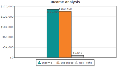 Income Analysis $170,000 $153,460 150,000 $136,000 $102,0001 $68,000 $34,0001 $6,540 SOL 1. Income Expenses ile Net Profit