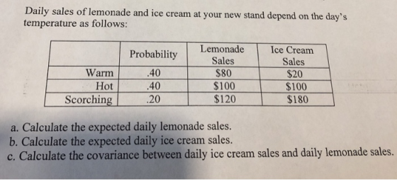 Daily sales of lemonade and ice cream at your new stand depend on the days temperature as follows: Lemonade Ice Cream Probability Sales $80 $100 Sales $20 $100 $180 Warm Hot Scorching .40 40 20 $120 a. Calculate the expected daily lemonade sales. b. Calculate the expected daily ice cream sales. expected dans ween daily ice c. Calculate the covariance between daily ice cream sales and daily lemonade sales.