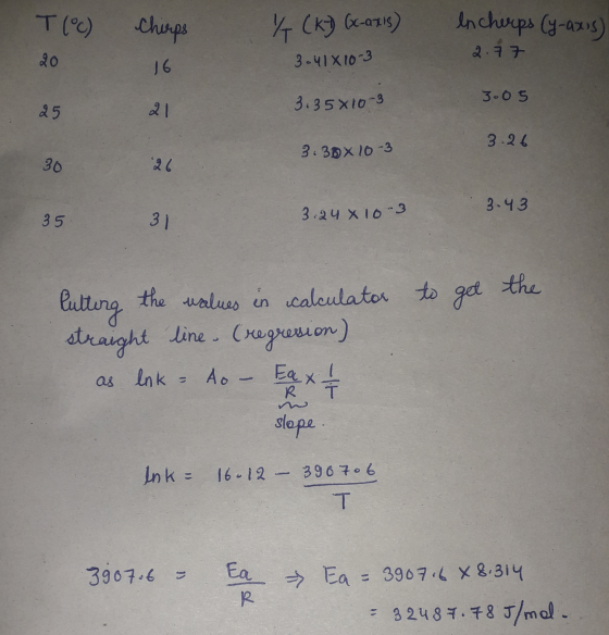 T(°C) Chirps % (K) Gc-axis) 3.418 10-3 Incherps (y-axis) 2.77 3.35x10-3 3.05 3.26 30 3. 30x 10-3 26 35 3.43 31 3.24 x 10-3 to