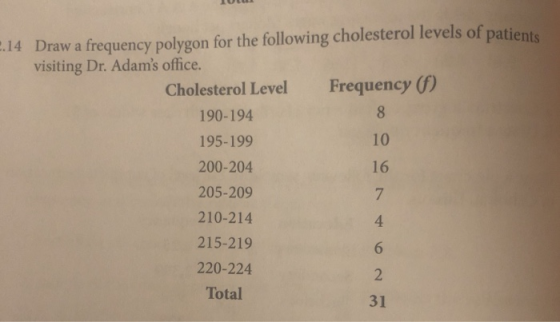 .14 Draw a frequency polygon for the following cholesterol levels of patients visiting Dr. Adams office. Frequency (f) Cholesterol Level 190-194 195-199 200-204 205-209 210-214 215-219 220-224 Total 10 16 7 4 6 31