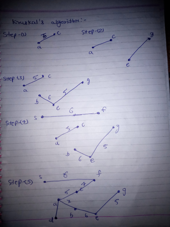 Kruskals algorithm :- Step-os Step-(2) 5.6 9 a a e - Step (3) ao 6 b. e G S Step-(4) C ☺ 5 6 f S Step-es) N a b b 6 d