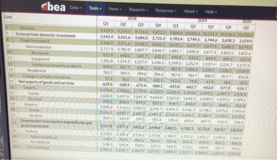 bea Data - Tools - News - Research Resources About - Help Line 23 7 784.7 6 Services Gross private domestic investment 8 Fixe